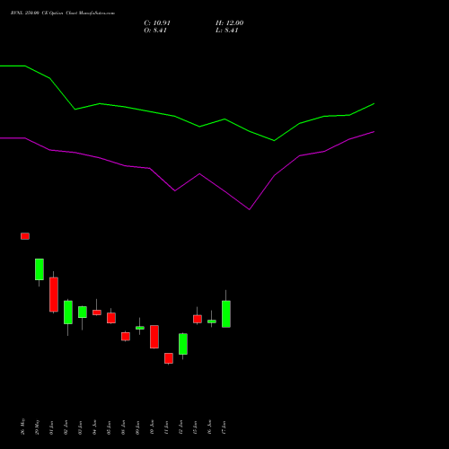 RVNL 250.00 CE (CALL) 28 July 2026 options price chart analysis Rail Vikas Nigam Limited 