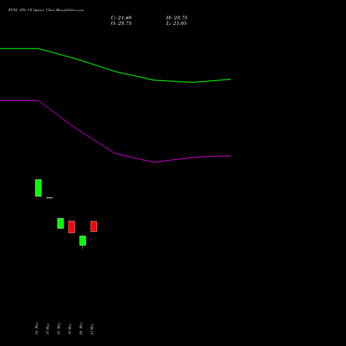 RVNL 250 CE (CALL) 30 June 2026 options price chart analysis Rail Vikas Nigam Limited 