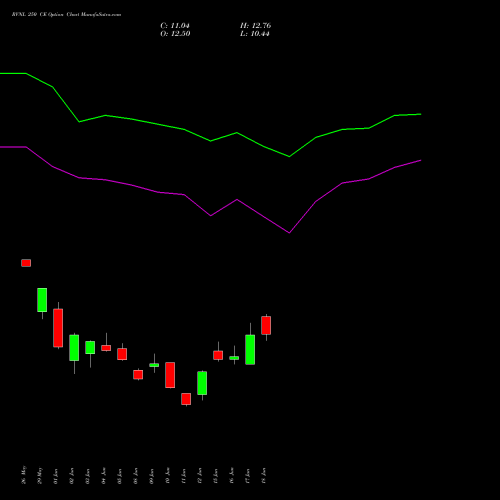 RVNL 250 CE (CALL) 28 July 2026 options price chart analysis Rail Vikas Nigam Limited 