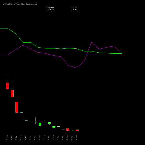 RVNL 255.00 CE (CALL) 29 September 2026 options price chart analysis Rail Vikas Nigam Limited 