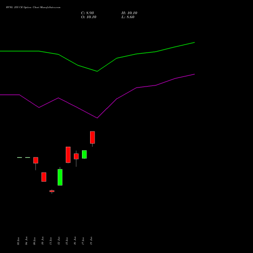 RVNL 255 CE (CALL) 28 July 2026 options price chart analysis Rail Vikas Nigam Limited 