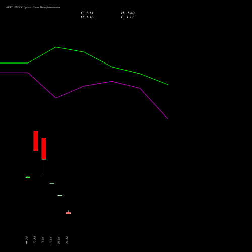 RVNL 255 CE (CALL) 25 August 2026 options price chart analysis Rail Vikas Nigam Limited 