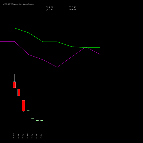 RVNL 255 CE (CALL) 29 September 2026 options price chart analysis Rail Vikas Nigam Limited 