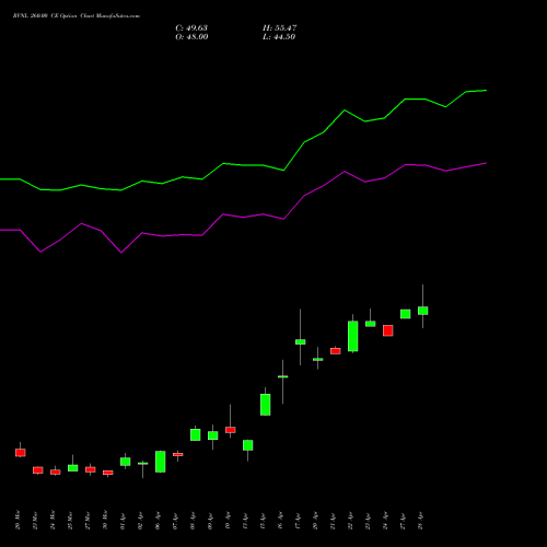 RVNL 260.00 CE (CALL) 28 April 2026 options price chart analysis Rail Vikas Nigam Limited 