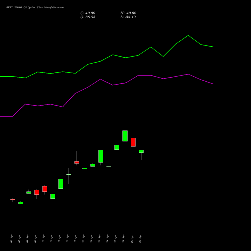 RVNL 260.00 CE (CALL) 26 May 2026 options price chart analysis Rail Vikas Nigam Limited 