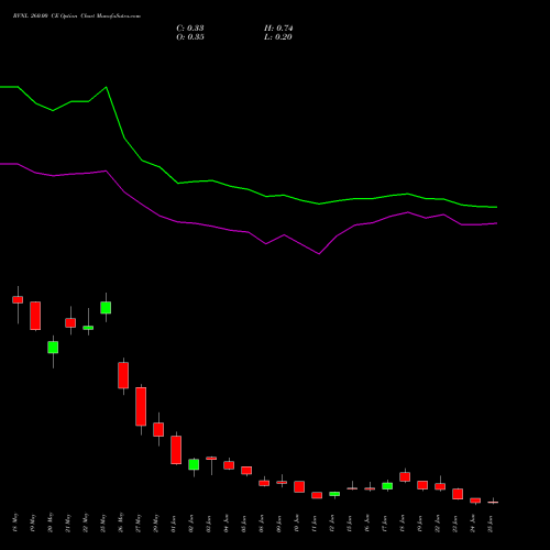 RVNL 260.00 CE (CALL) 30 June 2026 options price chart analysis Rail Vikas Nigam Limited 