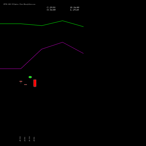 RVNL 260 CE (CALL) 30 March 2026 options price chart analysis Rail Vikas Nigam Limited 