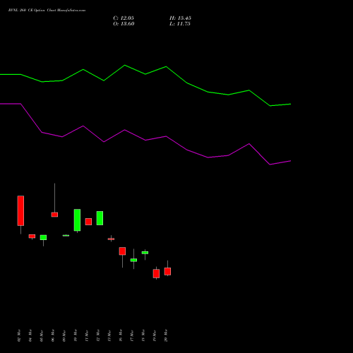 RVNL 260 CE (CALL) 28 April 2026 options price chart analysis Rail Vikas Nigam Limited 