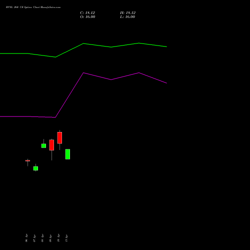 RVNL 260 CE (CALL) 26 May 2026 options price chart analysis Rail Vikas Nigam Limited 