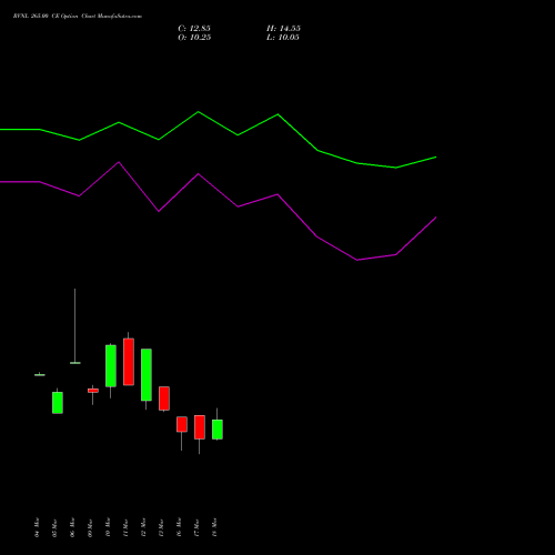 RVNL 265.00 CE (CALL) 30 March 2026 options price chart analysis Rail Vikas Nigam Limited 