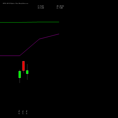 RVNL 265 CE (CALL) 26 May 2026 options price chart analysis Rail Vikas Nigam Limited 