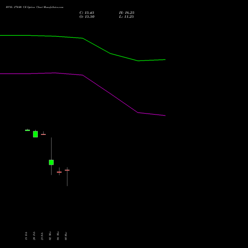 RVNL 270.00 CE (CALL) 30 March 2026 options price chart analysis Rail Vikas Nigam Limited 