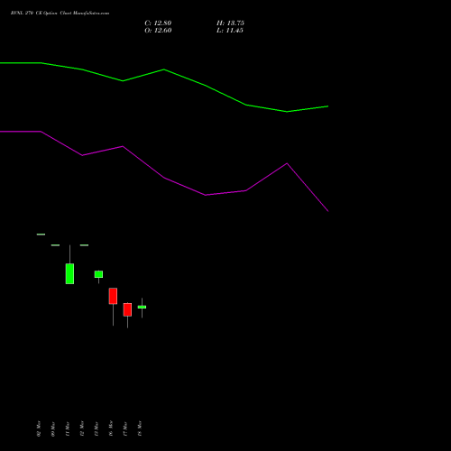 RVNL 270 CE (CALL) 28 April 2026 options price chart analysis Rail Vikas Nigam Limited 