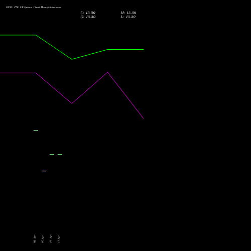 RVNL 270 CE (CALL) 30 June 2026 options price chart analysis Rail Vikas Nigam Limited 
