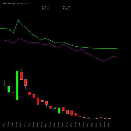 RVNL 270 CE (CALL) 29 September 2026 options price chart analysis Rail Vikas Nigam Limited 