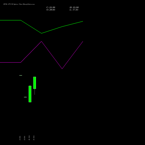 RVNL 275 CE (CALL) 24 February 2026 options price chart analysis Rail Vikas Nigam Limited 