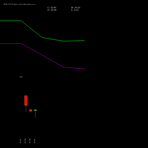 RVNL 275 CE (CALL) 30 March 2026 options price chart analysis Rail Vikas Nigam Limited 
