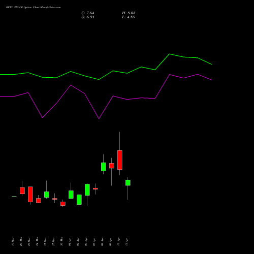 RVNL 275 CE (CALL) 28 April 2026 options price chart analysis Rail Vikas Nigam Limited 