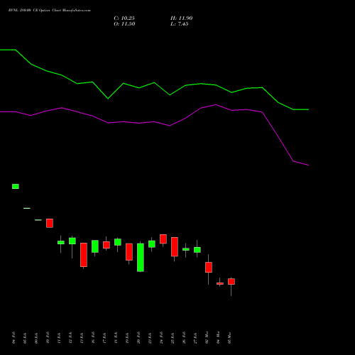 RVNL 280.00 CE (CALL) 30 March 2026 options price chart analysis Rail Vikas Nigam Limited 