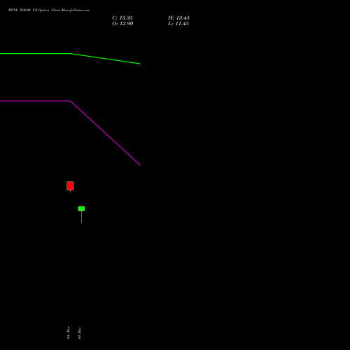 RVNL 280.00 CE (CALL) 28 April 2026 options price chart analysis Rail Vikas Nigam Limited 