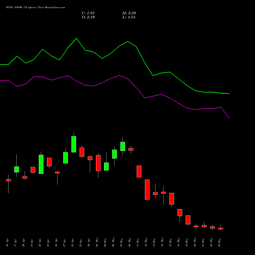 RVNL 280.00 CE (CALL) 26 May 2026 options price chart analysis Rail Vikas Nigam Limited 