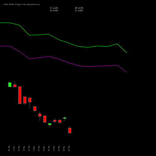 RVNL 280.00 CE (CALL) 30 June 2026 options price chart analysis Rail Vikas Nigam Limited 