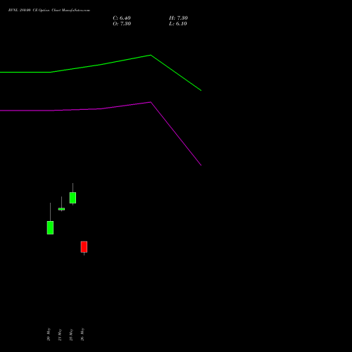 RVNL 280.00 CE (CALL) 28 July 2026 options price chart analysis Rail Vikas Nigam Limited 