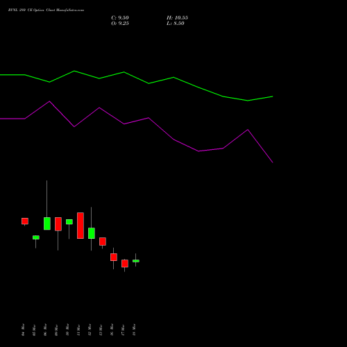 RVNL 280 CE (CALL) 28 April 2026 options price chart analysis Rail Vikas Nigam Limited 