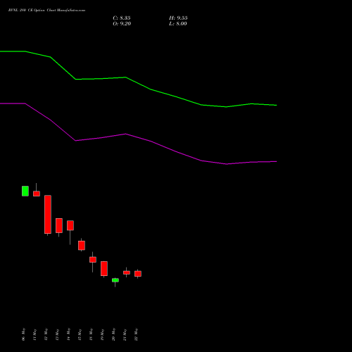 RVNL 280 CE (CALL) 30 June 2026 options price chart analysis Rail Vikas Nigam Limited 