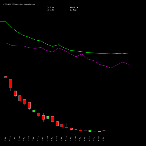 RVNL 280 CE (CALL) 29 September 2026 options price chart analysis Rail Vikas Nigam Limited 
