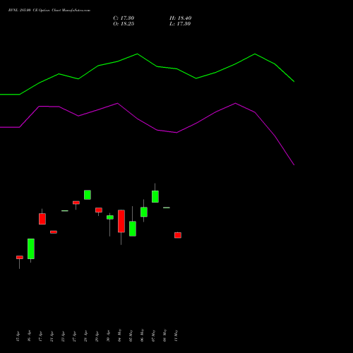 RVNL 285.00 CE (CALL) 26 May 2026 options price chart analysis Rail Vikas Nigam Limited 