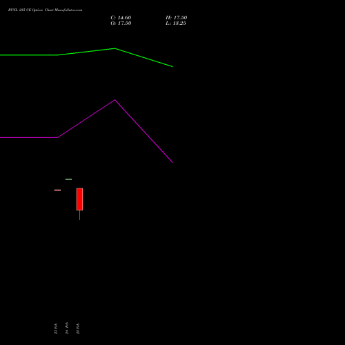 RVNL 285 CE (CALL) 30 March 2026 options price chart analysis Rail Vikas Nigam Limited 