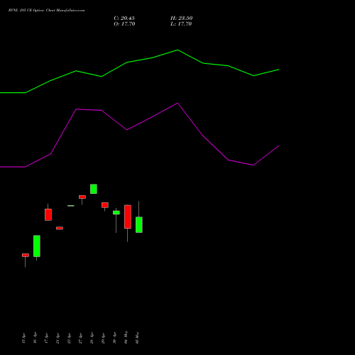 RVNL 285 CE (CALL) 26 May 2026 options price chart analysis Rail Vikas Nigam Limited 