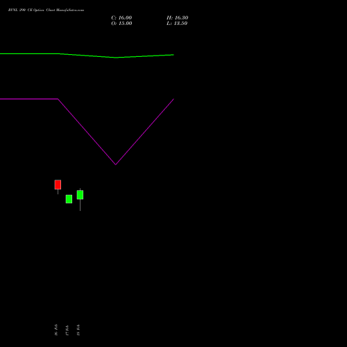 RVNL 290 CE (CALL) 30 March 2026 options price chart analysis Rail Vikas Nigam Limited 