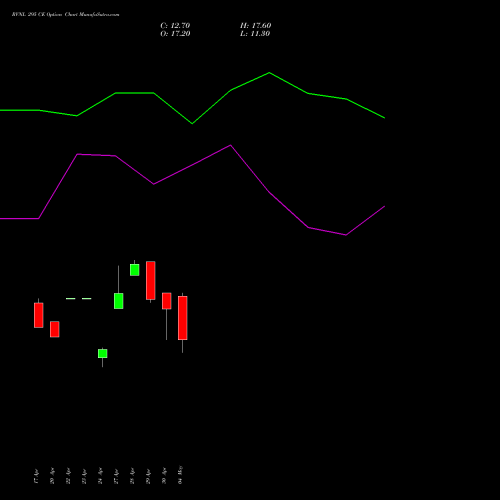 RVNL 295 CE (CALL) 26 May 2026 options price chart analysis Rail Vikas Nigam Limited 