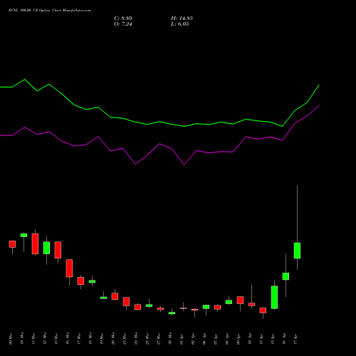 RVNL 300.00 CE (CALL) 28 April 2026 options price chart analysis Rail Vikas Nigam Limited 