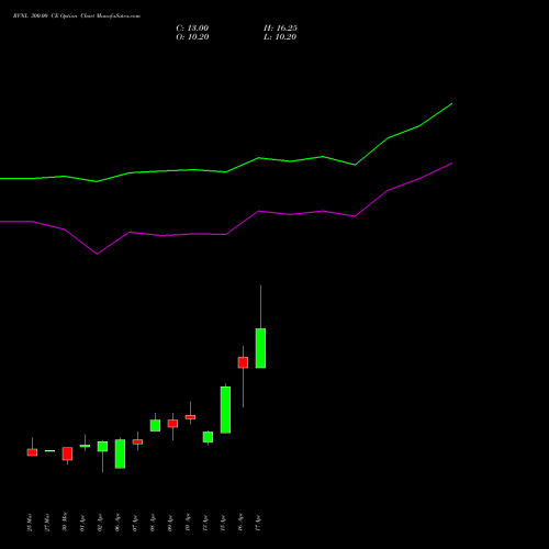 RVNL 300.00 CE (CALL) 26 May 2026 options price chart analysis Rail Vikas Nigam Limited 