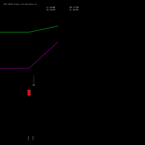 RVNL 300.00 CE (CALL) 30 June 2026 options price chart analysis Rail Vikas Nigam Limited 