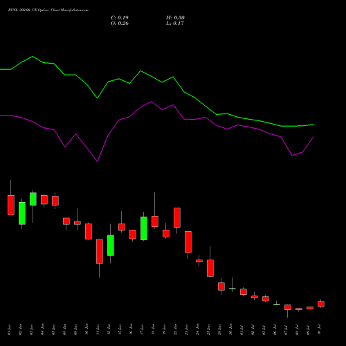 RVNL 300.00 CE (CALL) 28 July 2026 options price chart analysis Rail Vikas Nigam Limited 