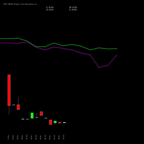 RVNL 300.00 CE (CALL) 25 August 2026 options price chart analysis Rail Vikas Nigam Limited 