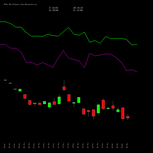 Live RVNL 300 CE (CALL) 30 December 2025 options price chart analysis Rail Vikas Nigam Limited 
