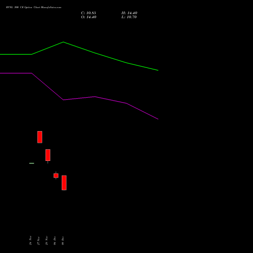 Live RVNL 300 CE (CALL) 27 January 2026 options price chart analysis Rail Vikas Nigam Limited 