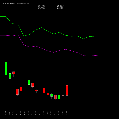 RVNL 300 CE (CALL) 30 March 2026 options price chart analysis Rail Vikas Nigam Limited 