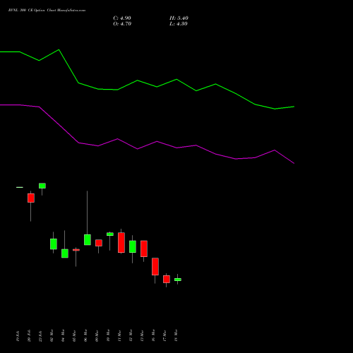 RVNL 300 CE (CALL) 28 April 2026 options price chart analysis Rail Vikas Nigam Limited 
