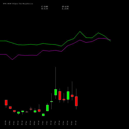 RVNL 305.00 CE (CALL) 28 April 2026 options price chart analysis Rail Vikas Nigam Limited 