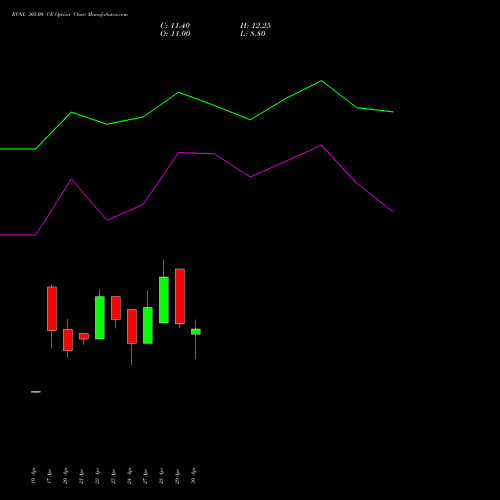 RVNL 305.00 CE (CALL) 26 May 2026 options price chart analysis Rail Vikas Nigam Limited 