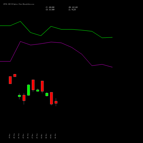 Live RVNL 305 CE (CALL) 30 December 2025 options price chart analysis Rail Vikas Nigam Limited 