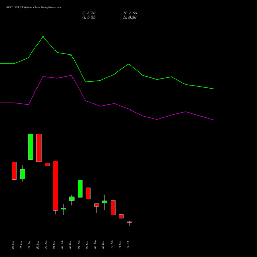 RVNL 305 CE (CALL) 24 February 2026 options price chart analysis Rail Vikas Nigam Limited 