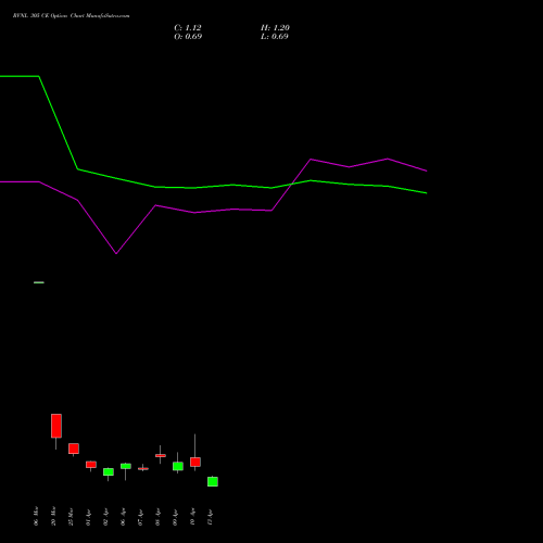 RVNL 305 CE (CALL) 28 April 2026 options price chart analysis Rail Vikas Nigam Limited 