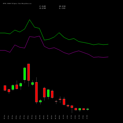 RVNL 310.00 CE (CALL) 24 February 2026 options price chart analysis Rail Vikas Nigam Limited 